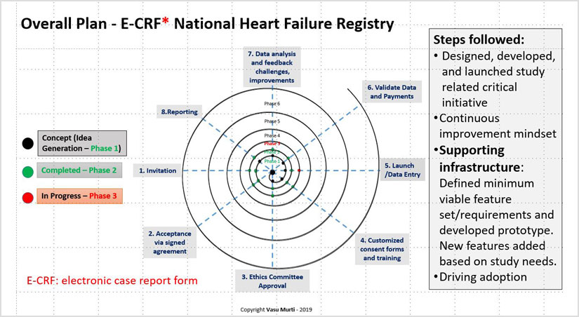 Overall Plan - E-CRF National Heart Failure Registry